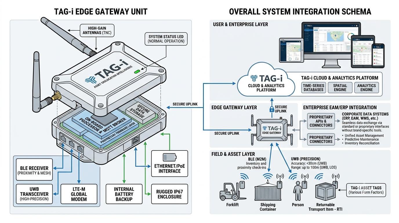 Tracking & Asset Geolocation Intelligence (TAG-i)